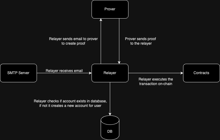 Relayer Diagram